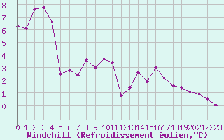 Courbe du refroidissement olien pour Bonnecombe - Les Salces (48)
