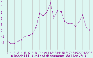 Courbe du refroidissement olien pour Kleine-Brogel (Be)