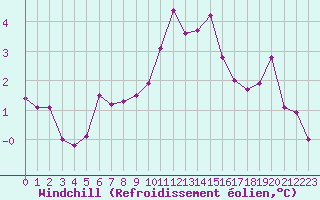 Courbe du refroidissement olien pour Tour-en-Sologne (41)