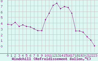 Courbe du refroidissement olien pour Roncesvalles