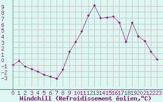 Courbe du refroidissement olien pour Bourg-Saint-Maurice (73)