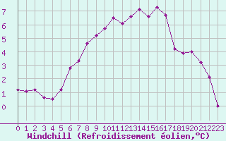 Courbe du refroidissement olien pour Sjaelsmark