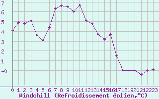 Courbe du refroidissement olien pour Florennes (Be)