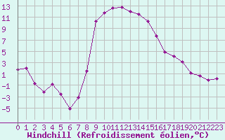 Courbe du refroidissement olien pour Carlsfeld