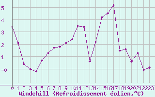 Courbe du refroidissement olien pour Dole-Tavaux (39)