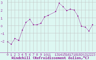 Courbe du refroidissement olien pour Toroe