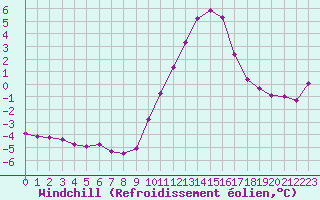 Courbe du refroidissement olien pour Grandfresnoy (60)