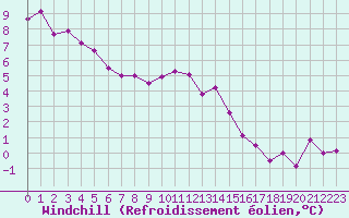Courbe du refroidissement olien pour Constance (All)
