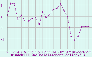 Courbe du refroidissement olien pour Renwez (08)