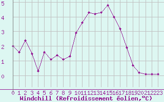 Courbe du refroidissement olien pour Boulc (26)