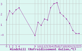 Courbe du refroidissement olien pour Christnach (Lu)