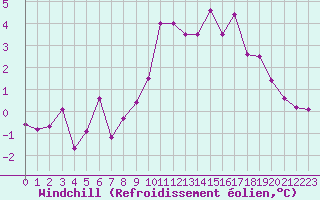 Courbe du refroidissement olien pour La Roche-sur-Yon (85)