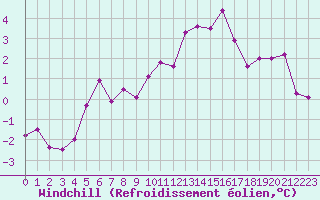 Courbe du refroidissement olien pour Dieppe (76)
