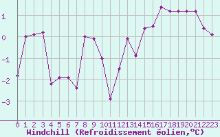 Courbe du refroidissement olien pour Paray-le-Monial - St-Yan (71)