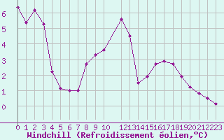 Courbe du refroidissement olien pour Gaardsjoe