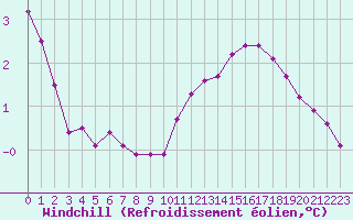 Courbe du refroidissement olien pour Sorcy-Bauthmont (08)