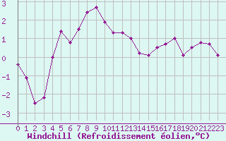 Courbe du refroidissement olien pour Christnach (Lu)
