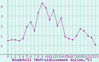 Courbe du refroidissement olien pour Loch Glascanoch