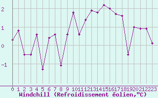 Courbe du refroidissement olien pour Ulrichen