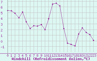 Courbe du refroidissement olien pour Saint-Michel-Mont-Mercure (85)