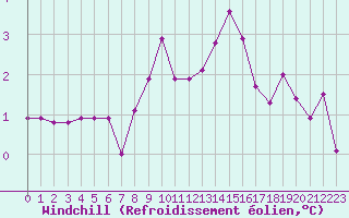 Courbe du refroidissement olien pour Les Eplatures - La Chaux-de-Fonds (Sw)