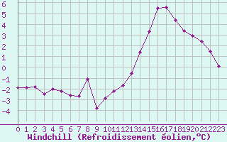 Courbe du refroidissement olien pour Saint-Quentin (02)