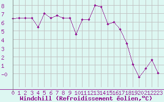Courbe du refroidissement olien pour Vichy (03)