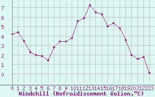 Courbe du refroidissement olien pour Evanger