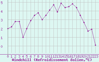 Courbe du refroidissement olien pour Rhyl