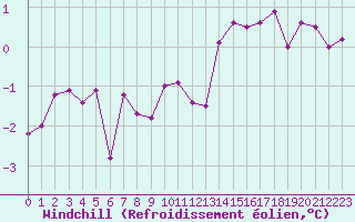 Courbe du refroidissement olien pour Crosby