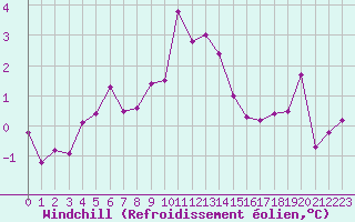 Courbe du refroidissement olien pour Korsvattnet
