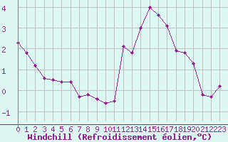 Courbe du refroidissement olien pour Lanvoc (29)