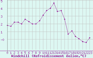 Courbe du refroidissement olien pour Istres (13)