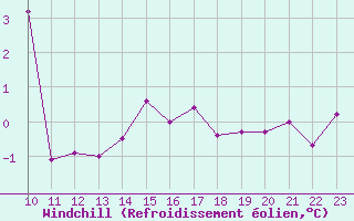 Courbe du refroidissement olien pour Bonnecombe - Les Salces (48)