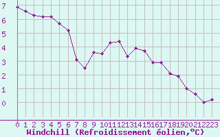 Courbe du refroidissement olien pour Saint-Yrieix-le-Djalat (19)