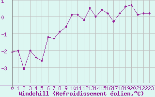 Courbe du refroidissement olien pour Grimentz (Sw)