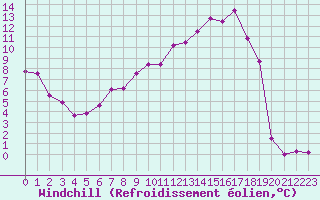Courbe du refroidissement olien pour Wiesenburg