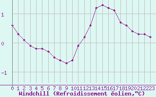 Courbe du refroidissement olien pour Sain-Bel (69)