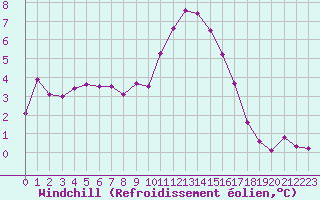 Courbe du refroidissement olien pour Brigueuil (16)
