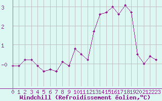 Courbe du refroidissement olien pour Chasseral (Sw)