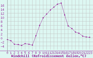 Courbe du refroidissement olien pour Deutschlandsberg