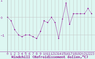 Courbe du refroidissement olien pour Thnes (74)