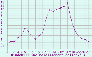 Courbe du refroidissement olien pour Cap Cpet (83)