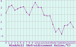 Courbe du refroidissement olien pour Bergen