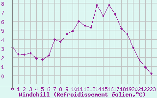 Courbe du refroidissement olien pour Cap Gris-Nez (62)