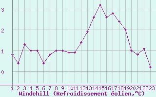 Courbe du refroidissement olien pour Marquise (62)