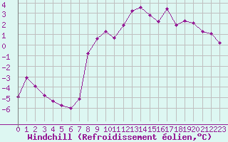 Courbe du refroidissement olien pour Kuggoren
