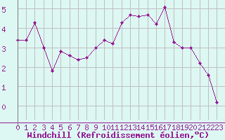 Courbe du refroidissement olien pour Mont-Rigi (Be)