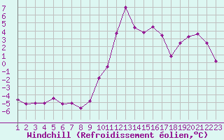 Courbe du refroidissement olien pour Evionnaz