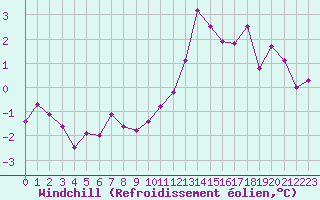 Courbe du refroidissement olien pour Pointe de Chassiron (17)